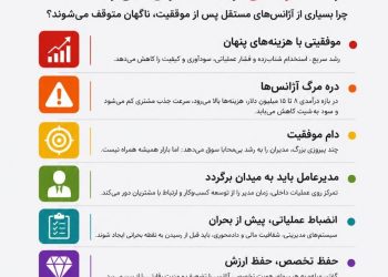 چرا آژانس‌های تبلیغاتی درست در اوج موفقیت، زمین‌گیر می‌شوند؟+اینفوگرافی