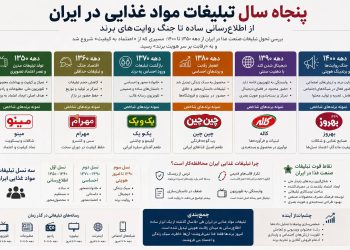  پنجاه سال تبلیغات مواد غذایی در ایران؛ از اطلاع‌رسانی ساده تا جنگ روایت‌های برند