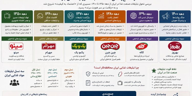 پنجاه سال تبلیغات مواد غذایی در ایران؛ از اطلاعرسانی ساده تا جنگ روایتهای برند