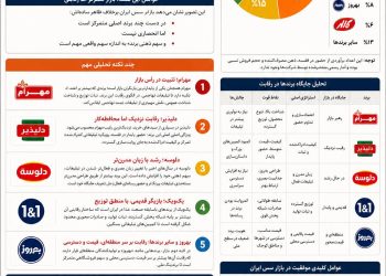 نقشه بازار سس ایران؛ رقابتی آرام میان اعتماد، توزیع و ذهن مصرفکننده
