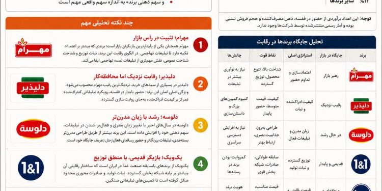 نقشه بازار سس ایران؛ رقابتی آرام میان اعتماد، توزیع و ذهن مصرفکننده